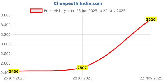 amazon.in Air Wick V.I.P. Pre-Poop Toilet Spray, Up to 100 uses, Contains Essential Oils, Fresh Model Scent, Travel size, 1.85 oz, Holiday Gifts, White Elephant gifts, Stocking Stuffers Price History Graph from 25 Jun 2025 to 22 Nov 2025