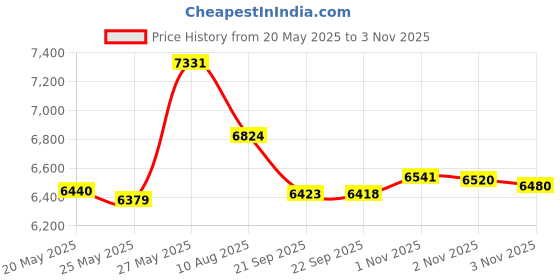 amazon.in Air Wing Pro The Original Air Deflector Ivory Price History Graph from 20 May 2025 to 3 Nov 2025