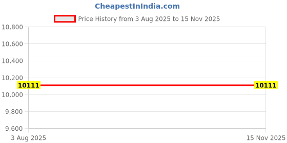 amazon.in AIRAIN TECH Wireless Weather Station Clock, 10 Inch Home Indoor Weather Monitor with Barometer, Outdoor Temperature and Humidity Gauge, Black Price History Graph from 3 Aug 2025 to 15 Nov 2025