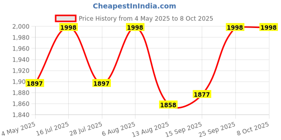 amazon.in Airance Air Freshner Coffee - 250 ML - Pack Of Two - Fit all Machines using 250 ML / 300 ML bottles Price History Graph from 4 May 2025 to 8 Oct 2025