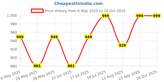amazon.in Airance Air Freshner Spray Sandal Khus (Vetiver) / Automatic Refill/Air Freshener/Perfume Spray/Fragrance Aroma Refill - Air Freshener - 250 ML - Fit all Machines using 250 ML / 300 ML bottles Price History Graph from 6 May 2025 to 16 Oct 2025