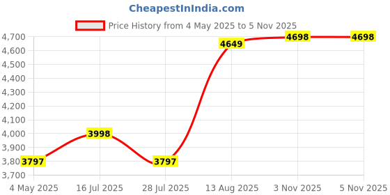 amazon.in Airance Automatic Air Freshner Dispenser (2 Year Warranty) With Refill Eucalyptus - 250 ML 3000+ Sprays Price History Graph from 4 May 2025 to 3 Nov 2025