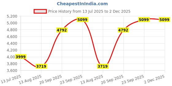 amazon.in Airance Automatic Air Freshner Dispenser (2 Year Warranty) With Refill Lavender - 250 ML 3000+ Sprays Price History Graph from 13 Jul 2025 to 2 Dec 2025