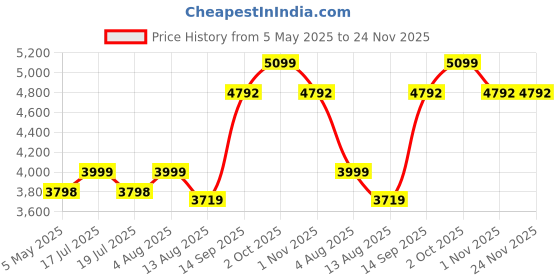 amazon.in Airance Automatic Air Freshner Dispenser (2 Years Warranty) With Refill Lemon Grass - 250 ML - LemonGrass 3000 Sprays Price History Graph from 5 May 2025 to 24 Nov 2025