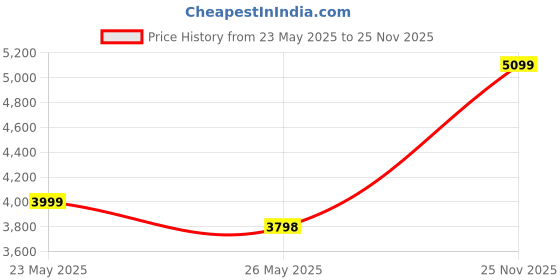 amazon.in Airance Automatic Room Freshener Dispenser Air Freshener Machine Spray LED With Refill - Oud Wood - 250 ML Price History Graph from 23 May 2025 to 25 Nov 2025