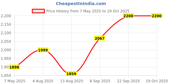 amazon.in Airance Automatic Room Freshner Refill Spray - Musk -250 ML - Pack of Two Price History Graph from 7 May 2025 to 18 Oct 2025