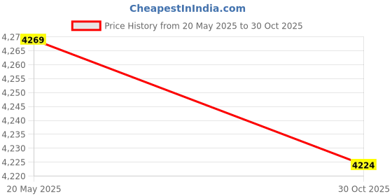 amazon.in Airance Automatic Room Freshner Spray Refill/Air Freshener/Perfume Spray/Fragrance Aroma Refill - Cool Splash - 250 ML - Pack of Five Price History Graph from 20 May 2025 to 30 Oct 2025
