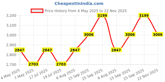 amazon.in Airance Automatic Room Freshner Spray Refill/Air Freshener/Perfume Spray/Fragrance Aroma Refill - Musk, Oud Wood & Cool Splash - 250 ML - Pack Of Three Refills Price History Graph from 4 May 2025 to 22 Nov 2025