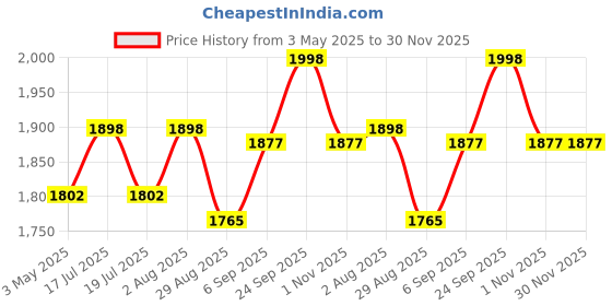 amazon.in Airance Automatic Room Freshner Spray Refill/Air Freshener/Perfume Spray/Fragrance Aroma Refill - Rose Petals & Cool Splash - 250 ML - Pack Of Two Refills Price History Graph from 3 May 2025 to 29 Nov 2025