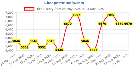 amazon.in Airance Automatic Room Freshner Spray/Air Freshener Machine/Perfume Fragrance Aroma LED Aerosol Dispenser with Refill - Khus(Vetiver), Oud Wood & Cool Splash - 250 ML Price History Graph from 23 May 2025 to 24 Nov 2025