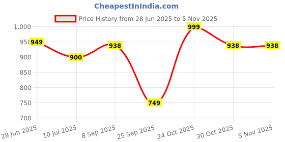 amazon.in Airance Room Freshener Eucalyptus Spray Automatic Refill/Air Freshener refill - 250 ML - Fits all Machines using 250 ML / 300 ML bottles Price History Graph from 28 Jun 2025 to 5 Nov 2025