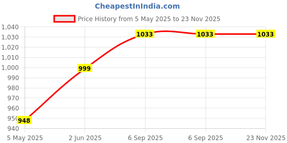 amazon.in Airance Room Freshener Spray Automatic Refill/Air Freshener Refill - Cool Breeze - 250 ML - Fit all Machines using 250 ML / 300 ML bottles Price History Graph from 5 May 2025 to 23 Nov 2025