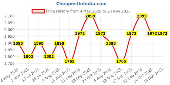 amazon.in Airance Room Freshner Refill - Musk & Khus (Vetiver) - 250 ML - Pack Of Two Refills Price History Graph from 4 May 2025 to 23 Nov 2025