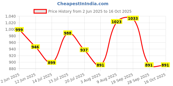 amazon.in Airance Room Freshner Sandalwood (Chandan) Spray Automatic Refill/Air Freshener Refill - Air Freshener Sandal Wood - 250 ML - Fit all Machines using 250 ML / 300 ML bottles airance Price History Graph from 2 Jun 2025 to 15 Oct 2025