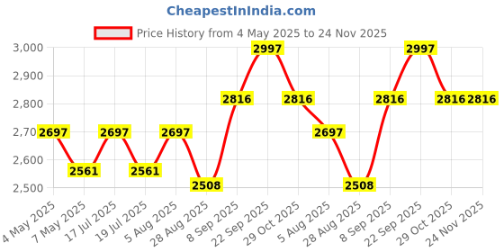 amazon.in Airance Room Freshner Spray Automatic Refill / Air Freshner / Perfume Spray / Fragrance Aroma Air Freshner Refill - Room Freshner Coffee - 250 ML - Pack Of Three - Fit all Machines using 250 ML / 300 ML bottles Price History Graph from 4 May 2025 to 23 Nov 2025