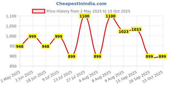 amazon.in Airance Room Freshner Spray Automatic Refill/Air Freshener/Perfume Spray/Fragrance Lemongrass Aroma Refill - Air Freshener Lemon Grass - 250 ML - Fit all Machines using 250 ML / 300 ML bottles Price History Graph from 2 May 2025 to 14 Oct 2025