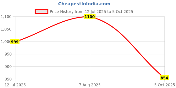 amazon.in Airance Room Freshner Spray Cool Breeze/Automatic Refill/Air Freshener/Perfume Spray/Fragrance Aroma Refill - Air Freshener - 250 ML - Fit all Machines using 250 ML / 300 ML bottles Price History Graph from 12 Jul 2025 to 5 Oct 2025