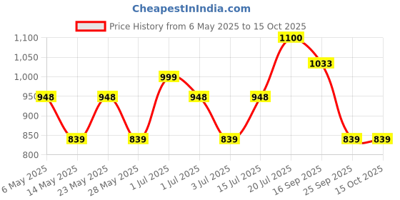 amazon.in Airance Room Freshner Spray Fresh Rose/Automatic Refill/Air Freshener/Perfume Spray/Fragrance Aroma Refill - Air Freshener - 250 ML - Fit all Machines using 250 ML / 300 ML bottles airance Price History Graph from 6 May 2025 to 14 Oct 2025