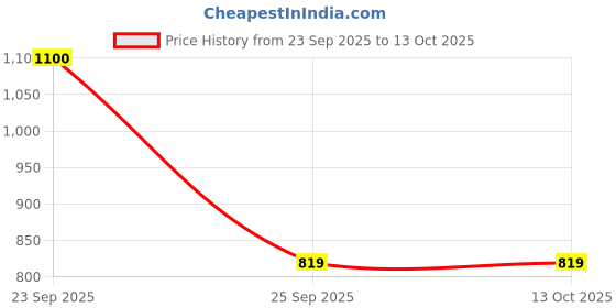 amazon.in Airance Room Freshners Automatic Refill Refreshing Lime Price History Graph from 23 Sep 2025 to 13 Oct 2025