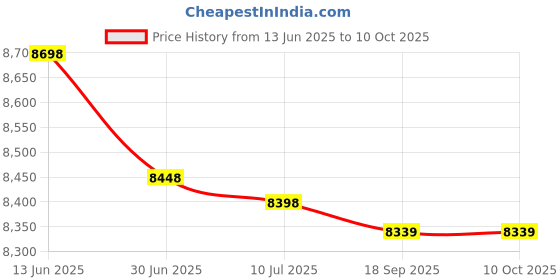 amazon.in Airand Led Ceiling Lights Plug In 2 Feet Recessed Mount Led Tube Light 5000K Connectable Garage Lamp 18W Surrounding Ceiling Lamp Utility Store Light Wired Under Cabinet Light co Price History Graph from 13 Jun 2025 to 9 Oct 2025