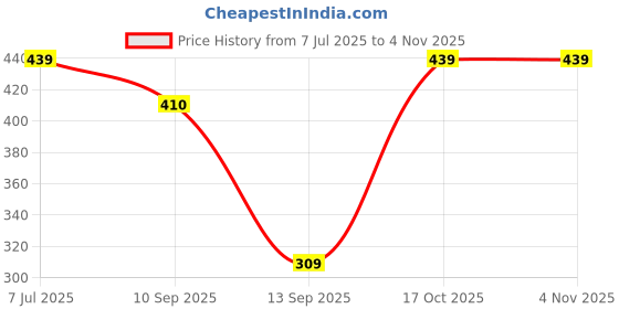 amazon.in air - aqua Airaqua Womens Slip On Walking Shoes for Daily Use/Lightweight Running Trainers/Comfortable Winter Bellies/Gym Training Casual Sports Footwear for Girls air - aqua Price History Graph from 7 Jul 2025 to 2 Nov 2025
