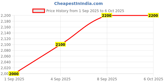 amazon.in AIRATOM | PMS5003 | 5th generation sensor | Monitors PM1.0, PM2.5, PM10 | With Cable Price History Graph from 1 Sep 2025 to 6 Oct 2025