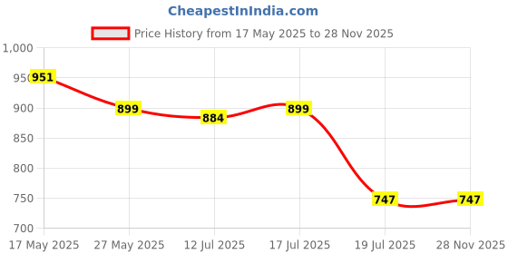 amazon.in AIRAVAT 4502 Level-4 Resistance Tube (Purple) airavat Price History Graph from 17 May 2025 to 28 Nov 2025