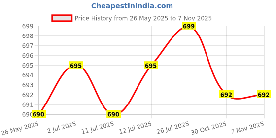 amazon.in AIRAVAT 4503 Natural Latex Level-2 Exercise Tube (Red) Price History Graph from 26 May 2025 to 4 Nov 2025