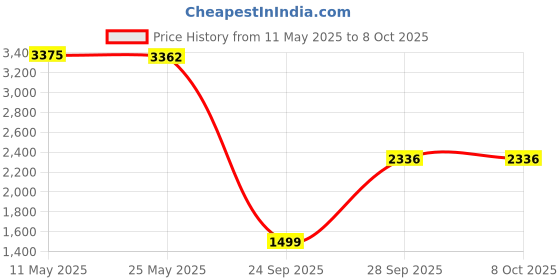 amazon.in Airavat AIRFLIX Black Pickleball Paddles Pack of 2Pc with 1Pc Cover & 2Pc Pickleballs, Pure Carbon Fiber, Elongated Handle Increased Power & Spin, High Performance Pickleball Set 16mm Thickness airavat Price History Graph from 11 May 2025 to 8 Oct 2025