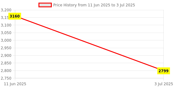 amazon.in Airavat KELOZ 7402 Professional Pickleball Paddle Racket, Carbon Fibre, Lightweight, Comfort Cushion Grip, Max Spin & Control, Pickleball Paddle Racket with Bag (Cyan Color) airavat Price History Graph from 11 Jun 2025 to 3 Jul 2025