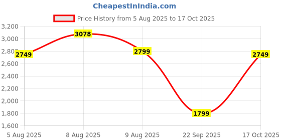 amazon.in Airavat Keloz Pickleball Paddle Pack of 1 Pc, Made of Fiberglass Elongated Handle Increased Power and Spin, High Performance Pickleball Racket 16mm Thickness (Black) Price History Graph from 5 Aug 2025 to 17 Oct 2025