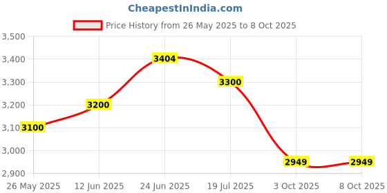 amazon.in Airavat Long Floating Fins (Size L Red/Grey (US 7-9 / UK 8-10 / EU 39-42)) Price History Graph from 26 May 2025 to 8 Oct 2025