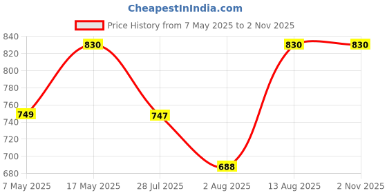amazon.in airavat Natural Latex Solid Resistance Tube (Orange) Price History Graph from 7 May 2025 to 1 Nov 2025