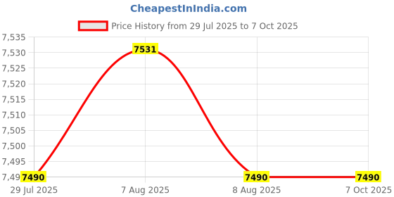 amazon.in Airavat Pickleball Paddle, AERO Navy Pickleball Paddle Pack of 1 Pc, Made of T700 Raw Carbon Fiber Elongated Handle Increased Power and Spin, High Performance Pickleball Racket 16mm Thickness Price History Graph from 29 Jul 2025 to 7 Oct 2025