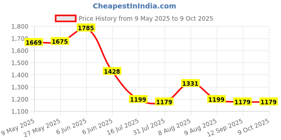 amazon.in Airavat Pickleball Paddle, AIRFLIX Pickleball Paddle Pack of 1 Pc Made of Pure Carbon Fiber Sure-Grip Elongated Handle Increased Power and Spin, High Performance 16mm Thickness (Black) airavat Price History Graph from 9 May 2025 to 9 Oct 2025