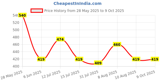 amazon.in Airavat Pickleball Paddle Eraser, Best Carbon Fiber Pickle Ball Racket Cleaner, Fast & Easy Rubber Bar to Remove Ball Residue, Dirt, & Minor Scrapes/Scratches airavat Price History Graph from 28 May 2025 to 9 Oct 2025