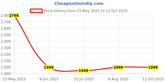 amazon.in Airavat Pickleball Paddle Set, Bang Pickleball Paddle Set | Pickleball Set with Pickleball Paddles, Pickleball Balls | Fibreglass & Premium Bag Price History Graph from 15 May 2025 to 11 Oct 2025