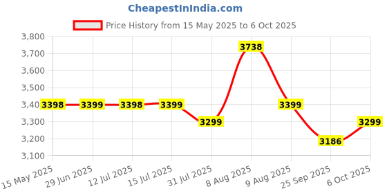 amazon.in Airavat Pickleball Paddle, Snipe Pickleball Paddle Pack of 1 Pc, Made of Full Carbon Fiber Sure-Grip Elongated Handle Increased Power and Spin, High Performance Pickleball Racket (Blue) airavat Price History Graph from 15 May 2025 to 6 Oct 2025