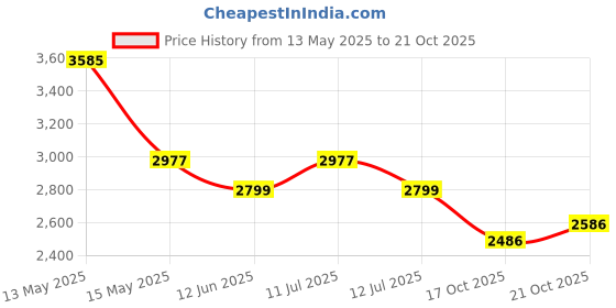 amazon.in Airavat Pickleball Paddle, Thor Pickleball Paddle Pack of 1 Pc Made of 3K Twill Carbon Elongated Handle Increased Power and Spin, High Performance16mm Thickness (Violet) Price History Graph from 13 May 2025 to 17 Oct 2025