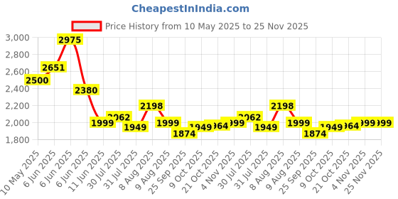 amazon.in Airavat Pickleballs Paddle, NOVA Blue Pickleball Paddles Pack of 2Pc with 1Pc Cover & 2 Pickleballs, Fiberglass, Elongated Handle Increased Power and Spin, High Performance12mm Thickness airavat Price History Graph from 10 May 2025 to 25 Nov 2025