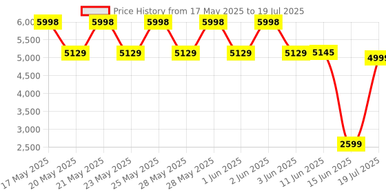 amazon.in Airavat Prix Pickleball Paddle Racket for Men & Women Made of Carbon, Lightweight, Comfortable Cushion Grip, Max Spin & Control Pickle Ball Racket, 16mm Thickness airavat Price History Graph from 17 May 2025 to 15 Jun 2025
