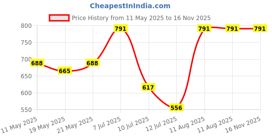 amazon.in AIRAVAT Swimming Trunk, Swim Wear, 1501 Swimming Short for Men, Quick Drying, Swimming Costume for Men (4X-Large, Blue) airavat Price History Graph from 11 May 2025 to 15 Nov 2025