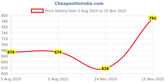 amazon.in AIRAVAT Swimming Trunk, Swim Wear, 1501 Swimming Short for Men, Quick Drying, Swimming Costume for Men (XX-Large, Black) airavat Price History Graph from 5 Aug 2025 to 15 Nov 2025