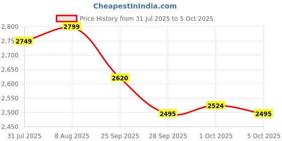 amazon.in Airavat Thor 7408 Pickleball Paddle/Racket. 3K Twill Carbon tech, max Spin, Ergonomic Grip, Dynamic Sweet spot & Vibration dampening. Built for All-Weather Performance. Power & Precision in Bold RED! Price History Graph from 31 Jul 2025 to 5 Oct 2025