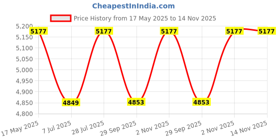amazon.in AIRAVAT Zig Zag Wave Board Skateboard Green Made of Polycarbonate Plastic, High Impact Nylon and Aluminium and PU Wheel with LED Lights with Weight Capacity 125Kg Price History Graph from 17 May 2025 to 14 Nov 2025