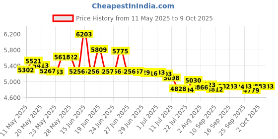 amazon.in airbay Merv 13 Filter Material, Air Filters for Stops Dust and Pet Dander as Small as 0.3 Microns (32 Ft²) airbay Price History Graph from 11 May 2025 to 8 Oct 2025