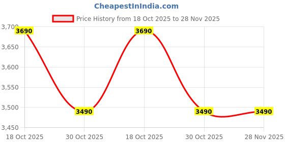 amazon.in AIRBRACE Fabric Foldable Car Bed With Wooden Base (Non-Inflatable Type, Black, Full) Price History Graph from 18 Oct 2025 to 28 Nov 2025