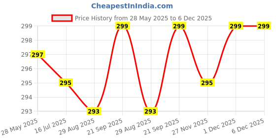 amazon.in Airbrush Air Flow Control Coupler for Airbrush Tattoo Accessory Tools Price History Graph from 28 May 2025 to 5 Dec 2025