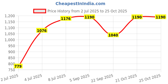 amazon.in f gear Airbus Laptop Rain Cover School Bag 40L Peacock Blue Picante 4 Compartment Backpack f gear Price History Graph from 2 Jul 2025 to 25 Oct 2025