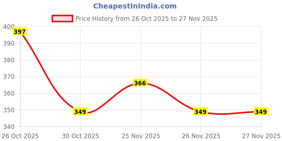 amazon.in AirCase 2.5 Inch External Hard Drive Case with Shockproof EVA HardShell & Soft Lining | Travel Organizer Pouch with Mesh Pocket, Zipper Closure for HDD/SSD, Earphones, Cable, Charger & Gadgets (Black) Price History Graph from 26 Oct 2025 to 26 Nov 2025